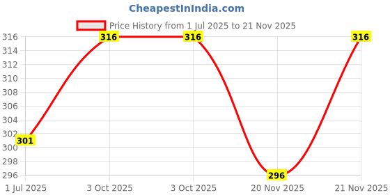 flipkart.com rupa hunk Pack of 2 Men Vest rupa hunk Price History Graph from 1 Jul 2025 to 21 Nov 2025