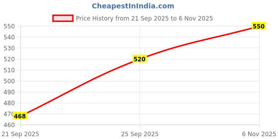 flipkart.com rupa jon Pack of 10 Women Hipster Multicolor Panty rupa jon Price History Graph from 21 Sep 2025 to 6 Nov 2025