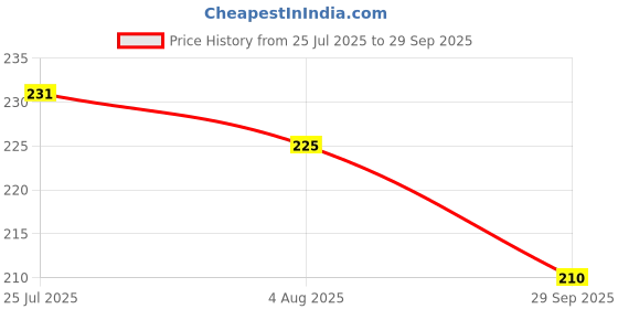 flipkart.com rupa jon Pack of 3 Men Vest rupa jon Price History Graph from 25 Jul 2025 to 29 Sep 2025