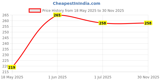 flipkart.com rupa jon Pack of 4 Women Hipster Multicolor Panty rupa jon Price History Graph from 18 May 2025 to 29 Nov 2025