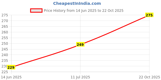 flipkart.com rupa jon Pack of 5 Women Hipster Multicolor Panty rupa jon Price History Graph from 14 Jun 2025 to 22 Oct 2025