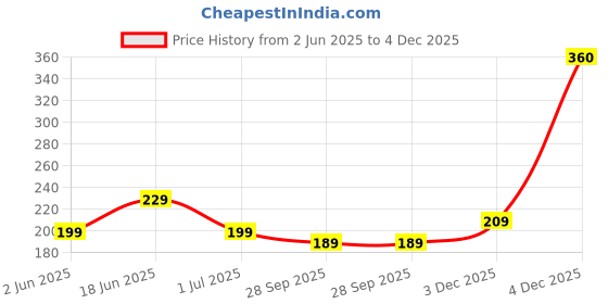 flipkart.com rupa jon Pack of 5 Women Hipster Multicolor Panty rupa jon Price History Graph from 2 Jun 2025 to 3 Dec 2025