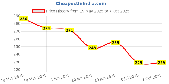 flipkart.com rupa macroman Pack of 2 Printed Men Trunk rupa macroman Price History Graph from 19 May 2025 to 7 Oct 2025