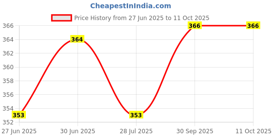flipkart.com rupa macroman Pack of 3 Printed Men Brief rupa macroman Price History Graph from 27 Jun 2025 to 10 Oct 2025