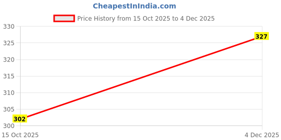 flipkart.com rupa macroman Pack of 3 Solid Men Trunk rupa macroman Price History Graph from 15 Oct 2025 to 4 Dec 2025
