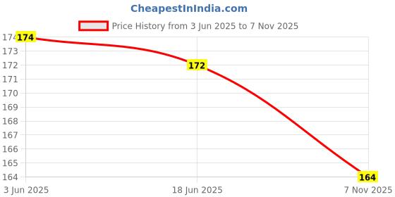 flipkart.com rupa Pack of 2 Men Vest rupa Price History Graph from 3 Jun 2025 to 7 Nov 2025