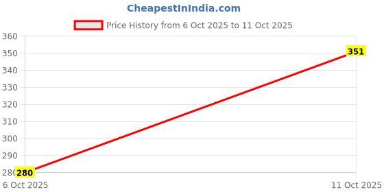 flipkart.com rupa Pack of 3 Men Trunk rupa Price History Graph from 6 Oct 2025 to 11 Oct 2025