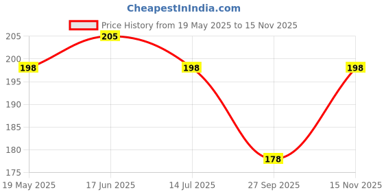 flipkart.com rupa Pack of 3 Women Hipster Multicolor Panty rupa Price History Graph from 19 May 2025 to 15 Nov 2025