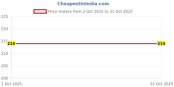 flipkart.com rupa Pack of 3 Women Hipster Multicolor Panty rupa Price History Graph from 2 Oct 2025 to 30 Oct 2025