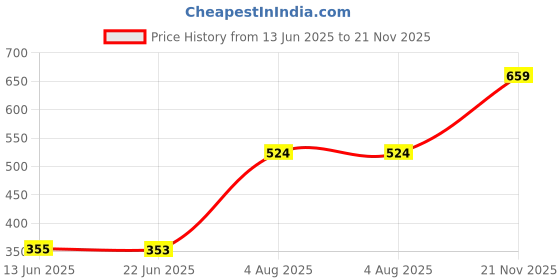 flipkart.com rupa Pack of 4 Frontline Men Vest rupa Price History Graph from 13 Jun 2025 to 21 Nov 2025
