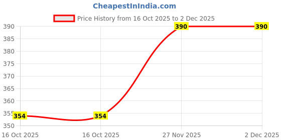 flipkart.com rupa Pack of 4 Frontline Premium Men Vest rupa Price History Graph from 16 Oct 2025 to 2 Dec 2025
