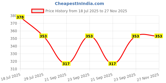 flipkart.com rupa Pack of 4 FRONTLINE RNS Men Vest rupa Price History Graph from 18 Jul 2025 to 27 Nov 2025