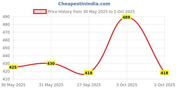 flipkart.com rupa Pack of 4 Solid Men Trunk rupa Price History Graph from 30 May 2025 to 5 Oct 2025