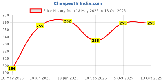 flipkart.com rupa Pack of 4 Women Hipster Multicolor Panty rupa Price History Graph from 18 May 2025 to 18 Oct 2025