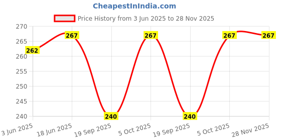 flipkart.com rupa Pack of 4 Women Hipster Multicolor Panty rupa Price History Graph from 3 Jun 2025 to 28 Nov 2025