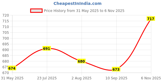flipkart.com rupa Pack of 5 Men Brief rupa Price History Graph from 31 May 2025 to 6 Nov 2025