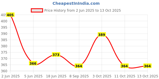 flipkart.com rupa Pack of 5 Men Vest rupa Price History Graph from 2 Jun 2025 to 13 Oct 2025
