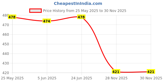 flipkart.com rupa Pack of 5 Solid Men Trunk rupa Price History Graph from 25 May 2025 to 30 Nov 2025