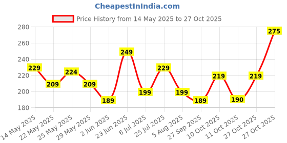 flipkart.com rupa Pack of 5 Women Hipster Multicolor Panty rupa Price History Graph from 14 May 2025 to 27 Oct 2025