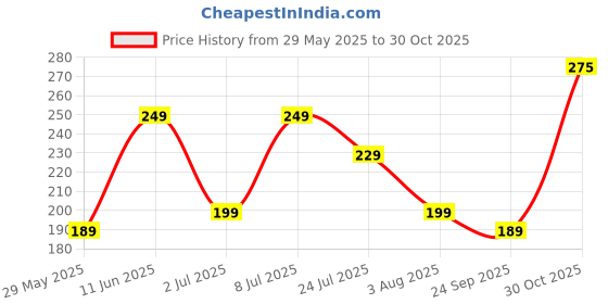 flipkart.com rupa Pack of 5 Women Hipster Multicolor Panty rupa Price History Graph from 29 May 2025 to 30 Oct 2025