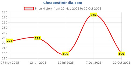 flipkart.com rupa Pack of 5 Women Hipster Multicolor Panty rupa Price History Graph from 27 May 2025 to 20 Oct 2025
