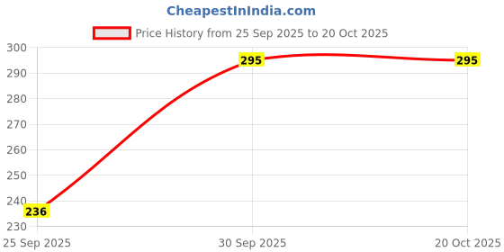 flipkart.com rupa Pack of 5 Women Hipster Multicolor Panty rupa Price History Graph from 25 Sep 2025 to 20 Oct 2025