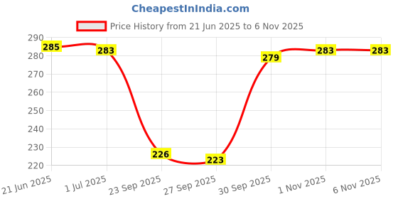 flipkart.com rupa Pack of 5 Women Hipster Multicolor Panty rupa Price History Graph from 21 Jun 2025 to 6 Nov 2025