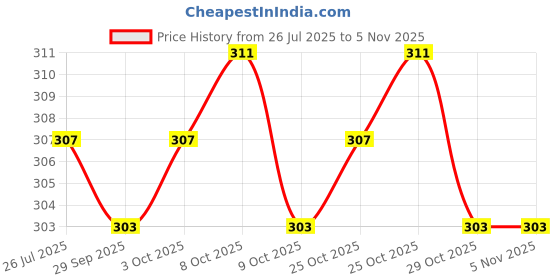 flipkart.com rupa Pack of 5 Women Hipster Multicolor Panty rupa Price History Graph from 26 Jul 2025 to 3 Nov 2025