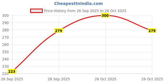 flipkart.com rupa Pack of 5 Women Hipster Multicolor Panty rupa Price History Graph from 26 Sep 2025 to 26 Oct 2025