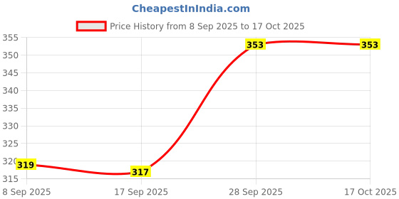 flipkart.com rupa softline by rupa Pack of 3 Women Full Coverage Lightly Padded Bra rupa softline by rupa Price History Graph from 8 Sep 2025 to 16 Oct 2025
