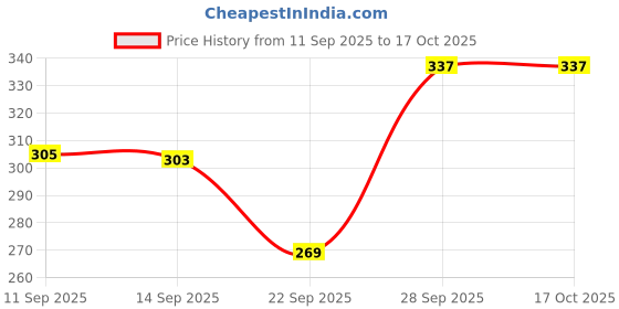 flipkart.com rupa softline by rupa Pack of 3 Women Full Coverage Non Padded Bra rupa softline by rupa Price History Graph from 11 Sep 2025 to 15 Oct 2025