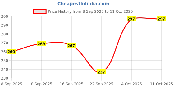 flipkart.com rupa softline by rupa Pack of 3 Women Full Coverage Non Padded Bra rupa softline by rupa Price History Graph from 8 Sep 2025 to 10 Oct 2025