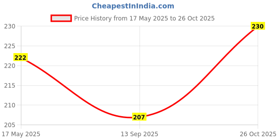 flipkart.com rupa softline Pack of 3 Women Hipster Multicolor Panty rupa softline Price History Graph from 17 May 2025 to 26 Oct 2025