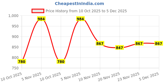 flipkart.com Rupa Thermocot Men Top - Pyjama Set Thermal Price History Graph from 10 Oct 2025 to 5 Dec 2025