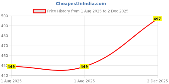 flipkart.com Rupa Thermocot Men Top Thermal Price History Graph from 1 Aug 2025 to 2 Dec 2025