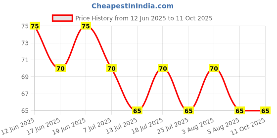 flipkart.com rupa topman Pack of 2 RN Men Vest rupa topman Price History Graph from 12 Jun 2025 to 11 Oct 2025