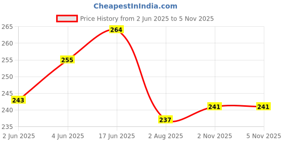 flipkart.com rupanjali LUNCH BAG Waterproof Lunch Bag rupanjali Price History Graph from 2 Jun 2025 to 3 Nov 2025