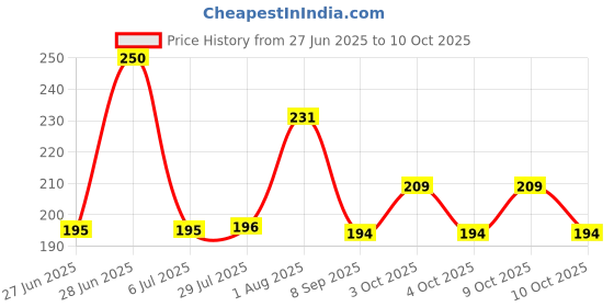 flipkart.com rupavatiya School Set rupavatiya Price History Graph from 27 Jun 2025 to 9 Oct 2025
