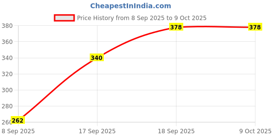 flipkart.com rupela Dancing Cactus,Electronic Plush Toy with Lighting,Singing Cactus Record-Repeat rupela Price History Graph from 8 Sep 2025 to 8 Oct 2025