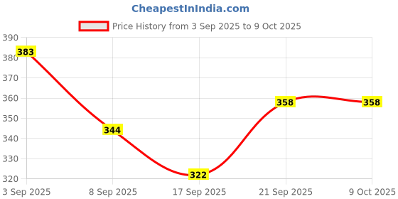 flipkart.com rupela Duck Slide Toy Set, Funny Automatic Duck Chasing Race Track Game Set rupela Price History Graph from 3 Sep 2025 to 8 Oct 2025
