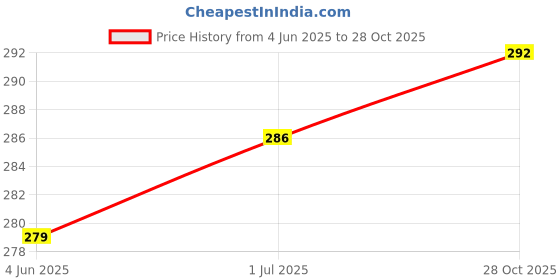 flipkart.com RUPELIK 22mm Silicon Magnetic Strap Suitable For All 22mm Watches Check (2nd) Image(ONLY FOR 22MM) Smart Watch Strap Price History Graph from 4 Jun 2025 to 28 Oct 2025