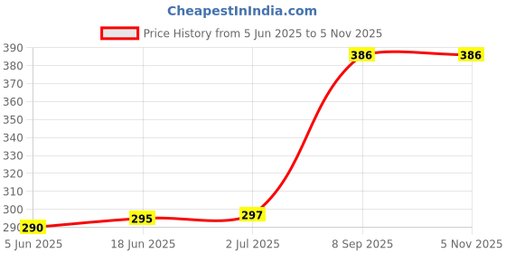flipkart.com RUPELIK 22mm Smart Watch Strap with Metal Magnetic Lock Clasp,suitable for all 22mm watches Smart Watch Strap Price History Graph from 5 Jun 2025 to 4 Nov 2025