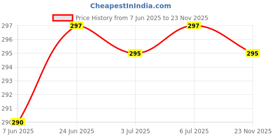 flipkart.com RUPELIK 22mm Watch Strap (compatible Watch List In Photo & Description) Only For 22mm Smart Watch Strap Price History Graph from 7 Jun 2025 to 23 Nov 2025
