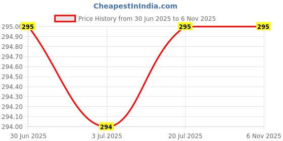flipkart.com RUPELIK 22mm Watch Strap (compatible Watch List In Photo & Description) Only For 22mm Smart Watch Strap Price History Graph from 30 Jun 2025 to 5 Nov 2025