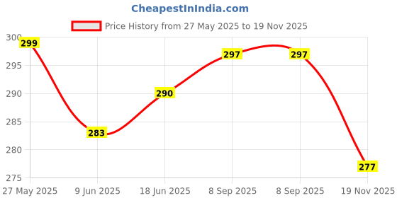 flipkart.com RUPELIK iWatch Strap Band iWatch Ultra,49mm,45mm,44mm,42mm For iWatch Series 8,7,6,5,4,3,2,1,SE Smart Watch Strap Price History Graph from 27 May 2025 to 19 Nov 2025