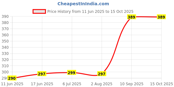 flipkart.com RUPELIK Magnetic Strap for iWatch Ultra,49mm,45mm,44mm,42mm For iWatch Series 8,7,6,5,4,3,2,1,SE Smart Watch Strap Price History Graph from 11 Jun 2025 to 15 Oct 2025
