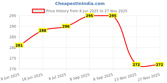 flipkart.com RUPELIK Magnetic Strap for iWatch Ultra,49mm,45mm,44mm,42mm For iWatch Series 8,7,6,5,4,3,2,1,SE Smart Watch Strap Price History Graph from 8 Jun 2025 to 26 Nov 2025