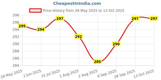 flipkart.com RUPELIK Silicon Strap for Amazfit T-Rex/Amazfit Trex Pro(with Installation Tools) Black Smart Watch Strap Price History Graph from 28 May 2025 to 13 Oct 2025
