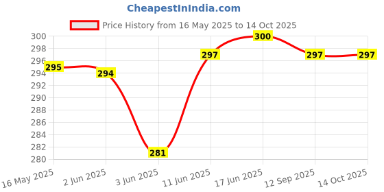 flipkart.com RUPELIK Silicon Strap for Amazfit T-Rex/Amazfit Trex Pro(with Installation Tools) Green Smart Watch Strap Price History Graph from 16 May 2025 to 14 Oct 2025