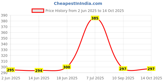 flipkart.com RUPELIK Silicone Double Pin Lock Compatible with Galaxy Watch 7 Ultra Band 47mm Smart Watch Strap Price History Graph from 2 Jun 2025 to 13 Oct 2025